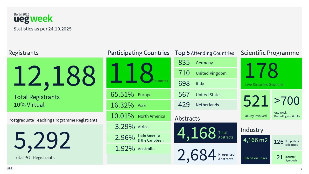 UEG Week 2025 现场统计数据